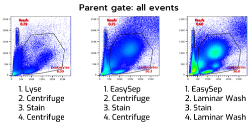 All gate flow cytometry dot plots