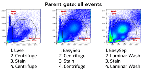 All gate flow cytometry dot plots All gate flow cytometry dot plots