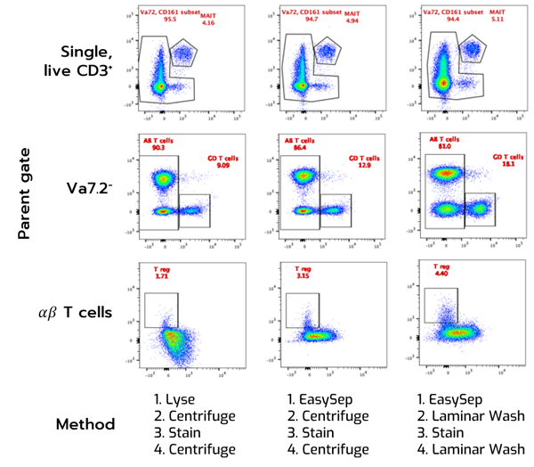 rare cell populations flow cytometry dot plots