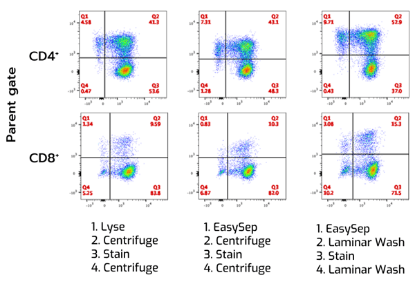 activation marker flow cytometry dot plots